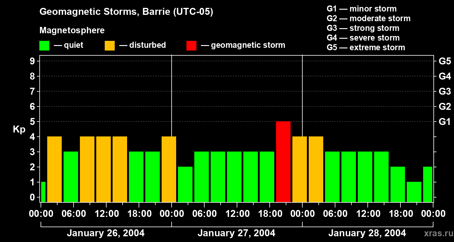 Changes in the geomagnetic index Kp