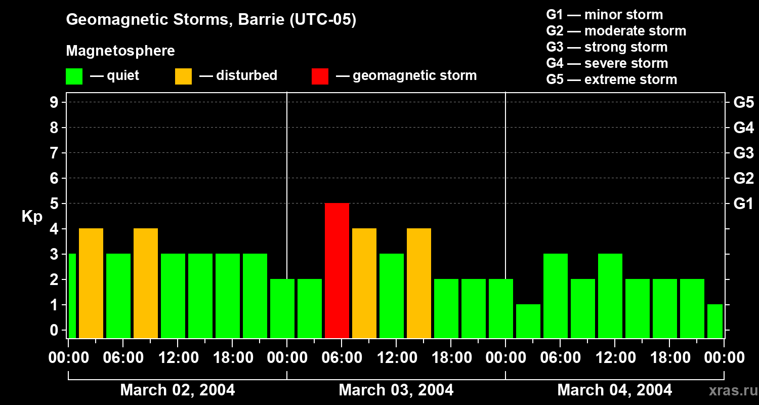 Changes in the geomagnetic index Kp