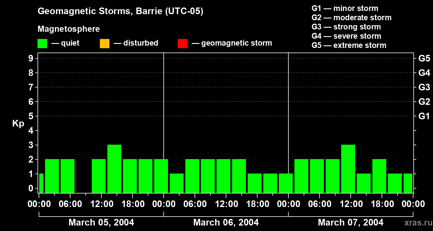 Changes in the geomagnetic index Kp
