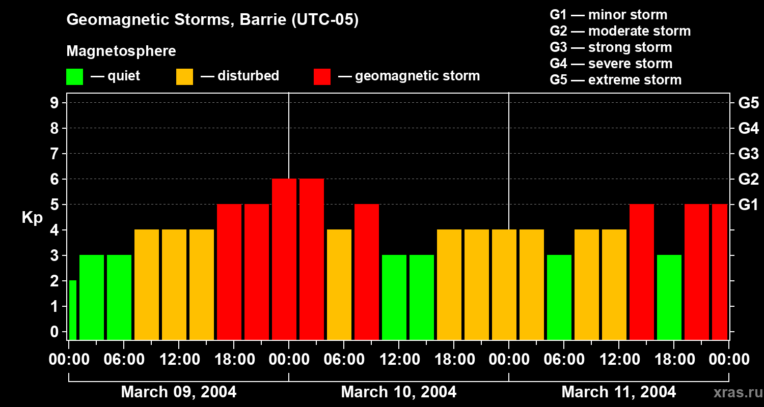 Changes in the geomagnetic index Kp