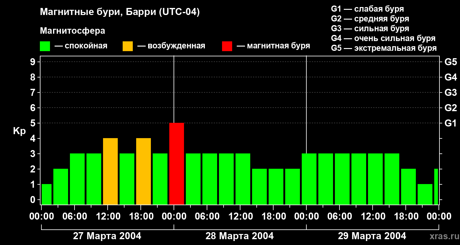 Изменения геомагнитного индекса Kp