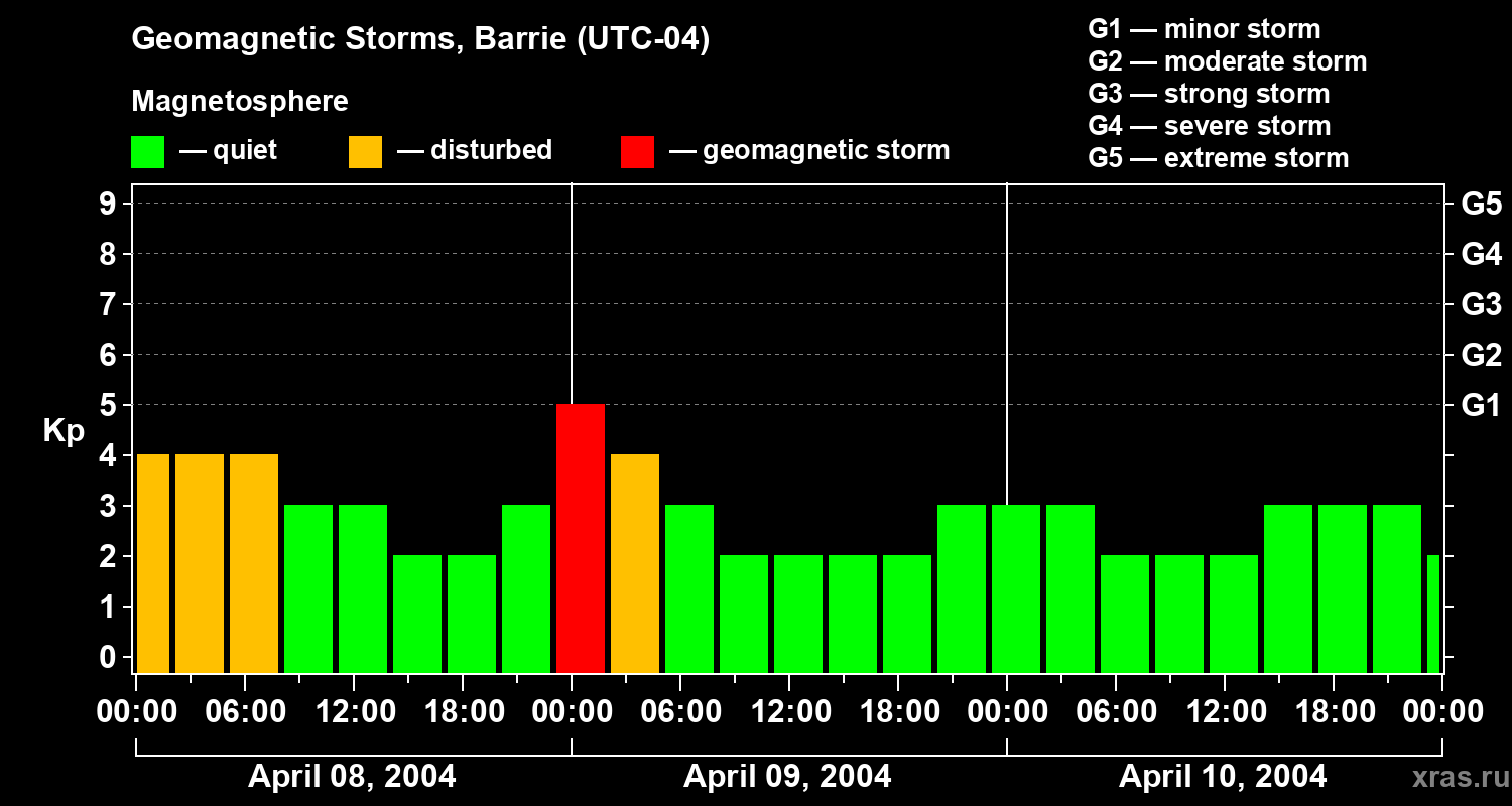 Changes in the geomagnetic index Kp