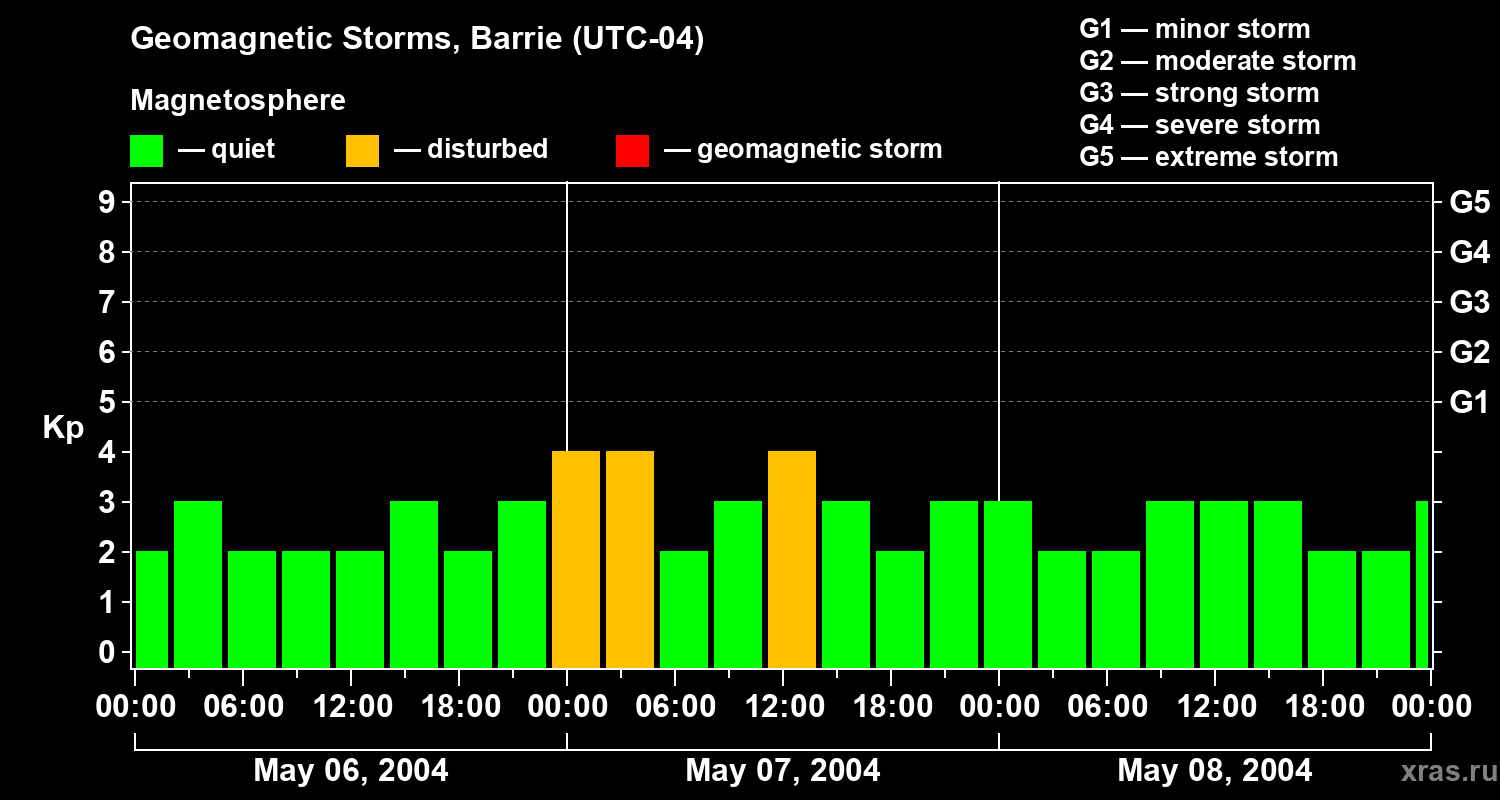 Changes in the geomagnetic index Kp