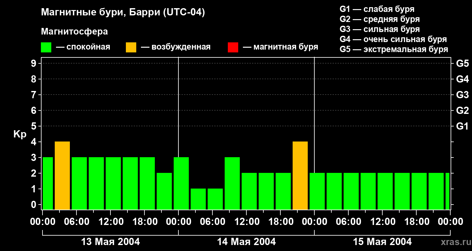 Изменения геомагнитного индекса Kp