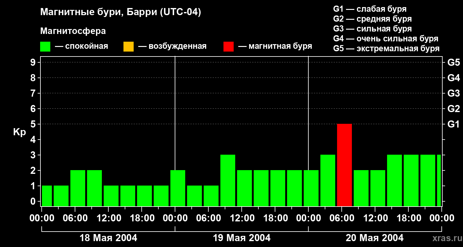 Изменения геомагнитного индекса Kp