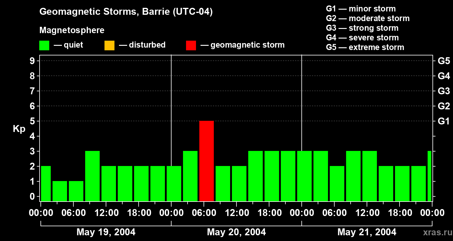 Changes in the geomagnetic index Kp