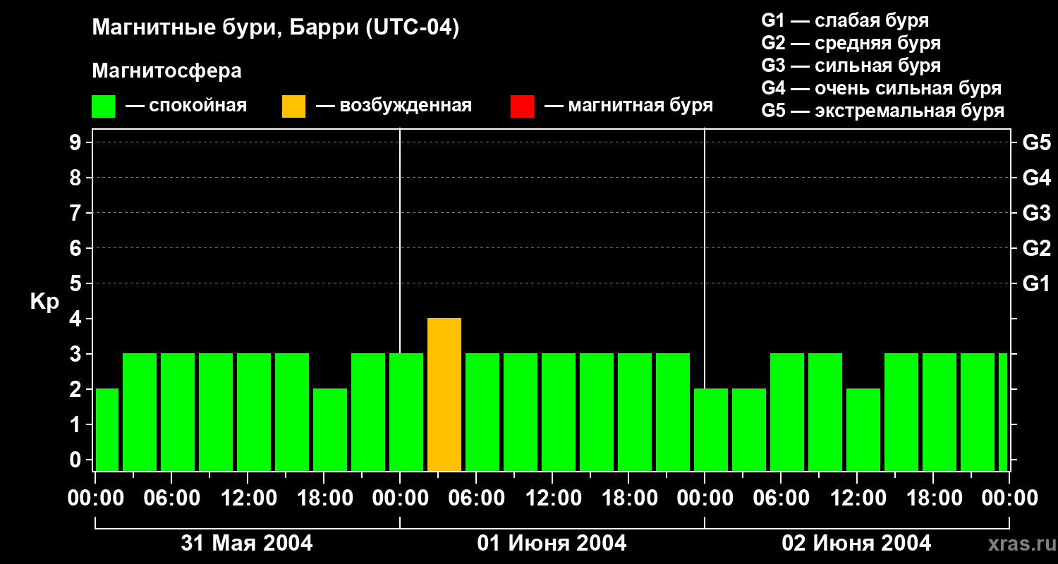 Изменения геомагнитного индекса Kp
