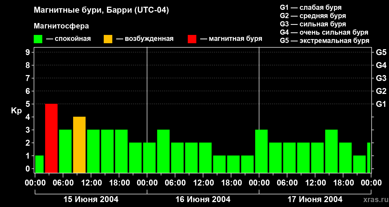 Изменения геомагнитного индекса Kp