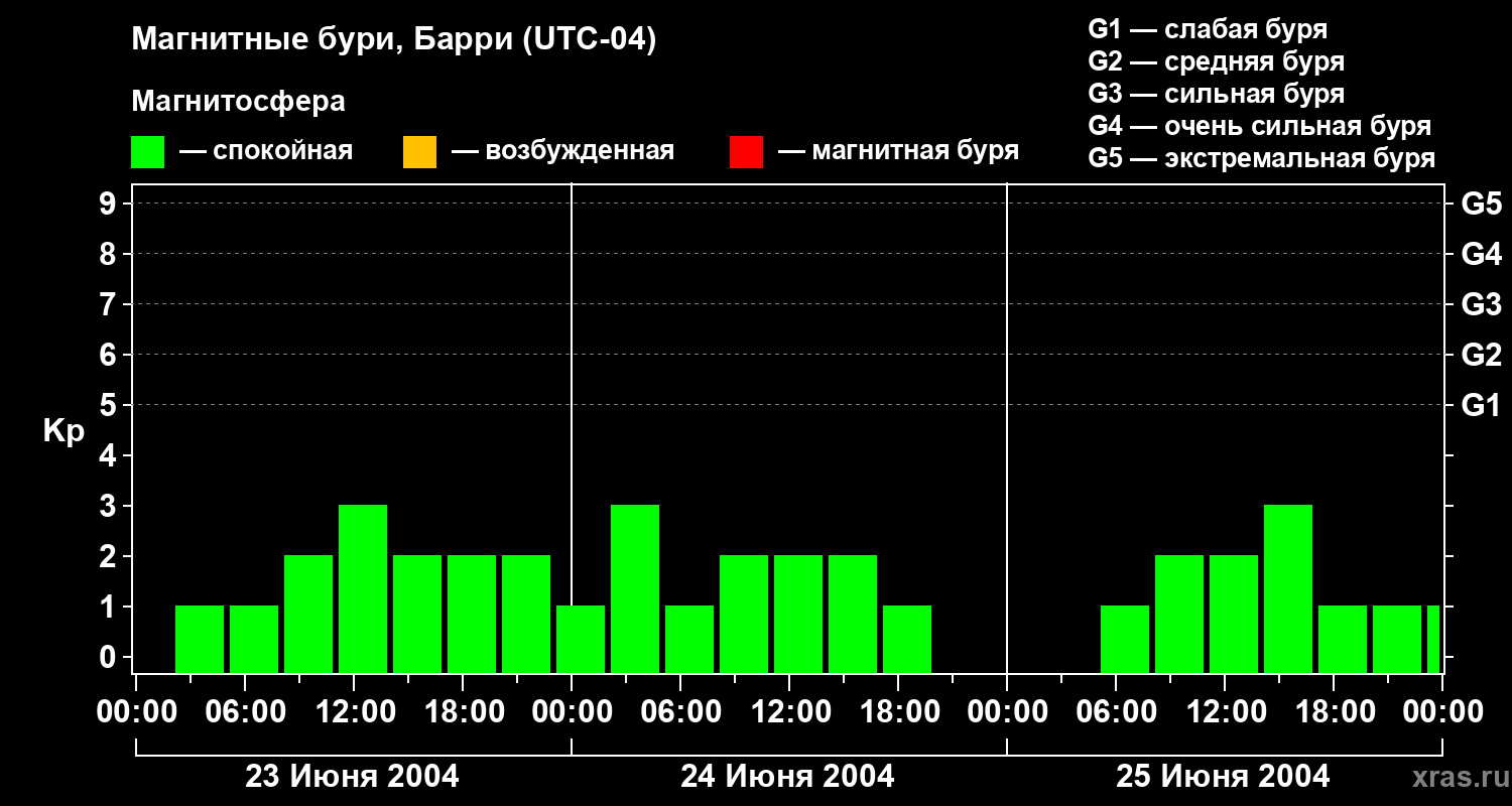 Изменения геомагнитного индекса Kp