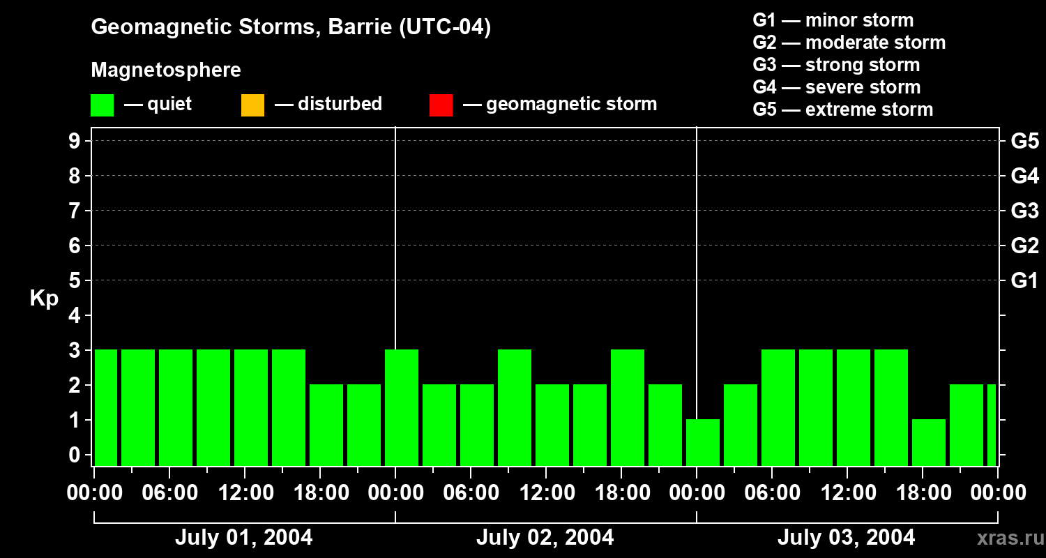 Changes in the geomagnetic index Kp