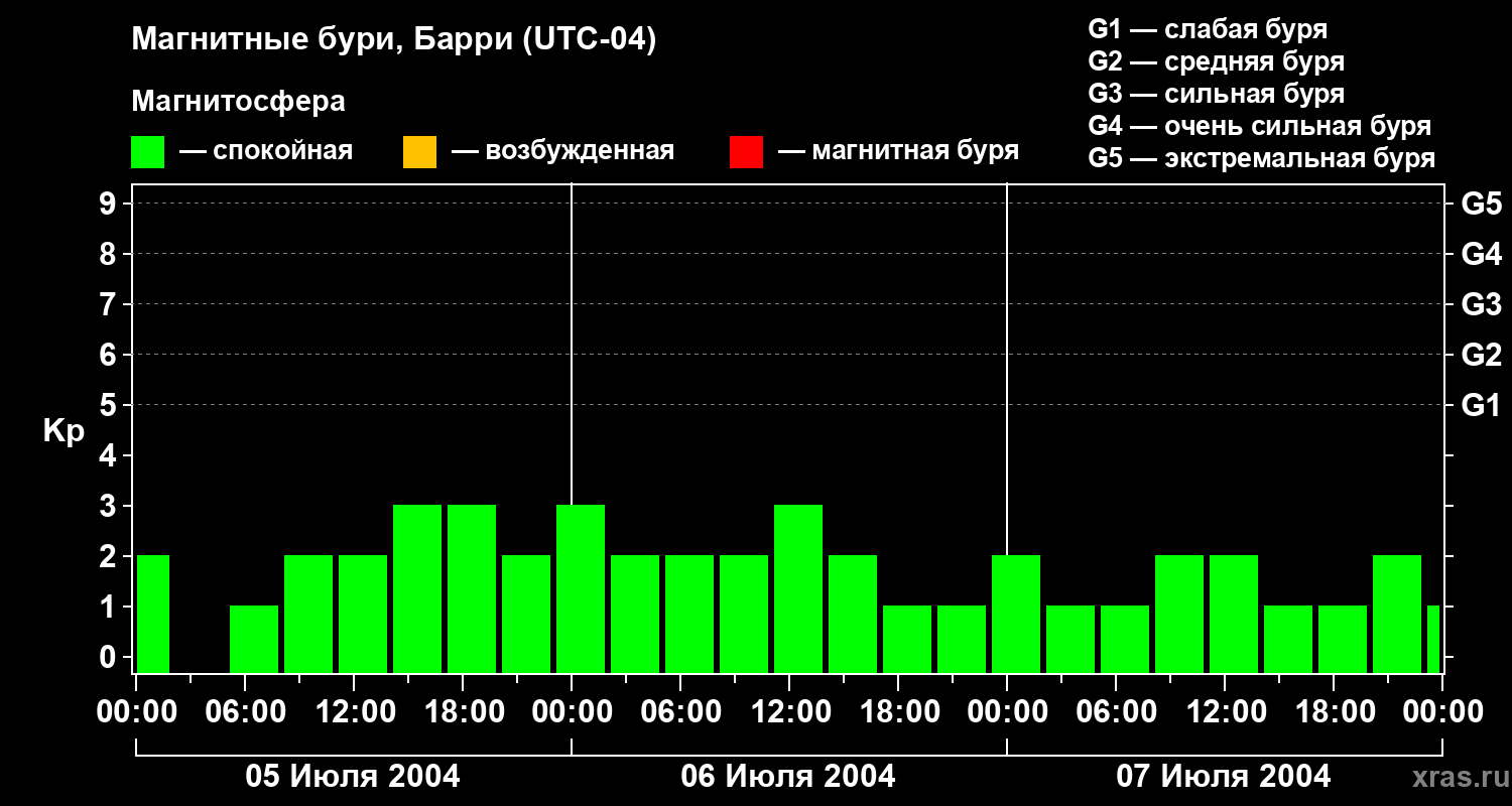 Изменения геомагнитного индекса Kp