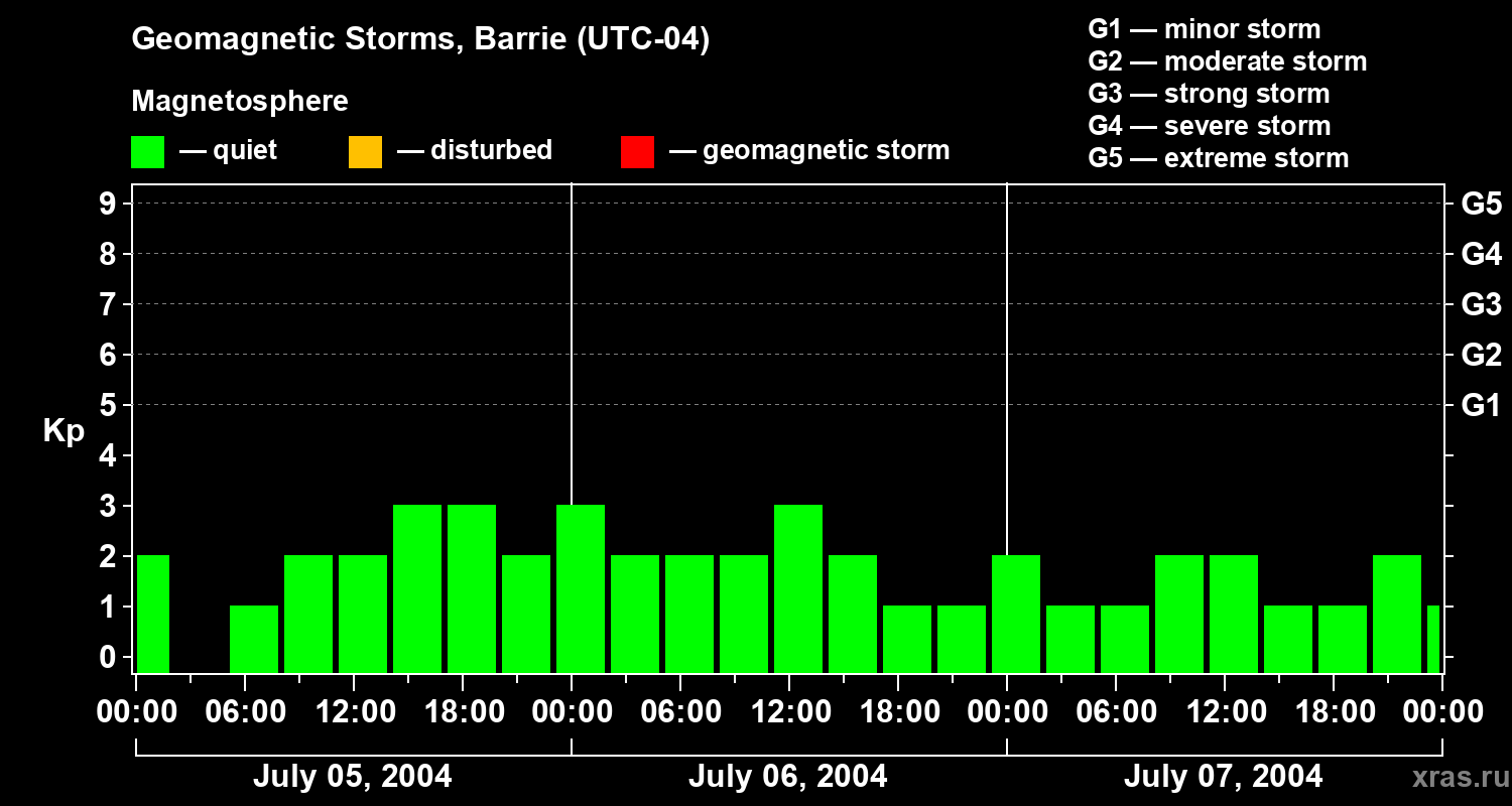Changes in the geomagnetic index Kp