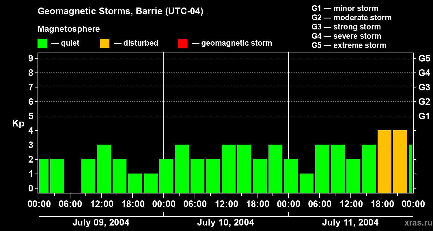 Changes in the geomagnetic index Kp