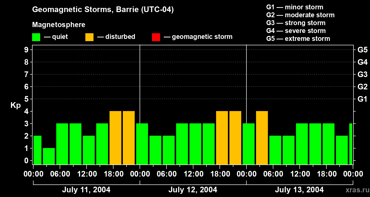 Changes in the geomagnetic index Kp