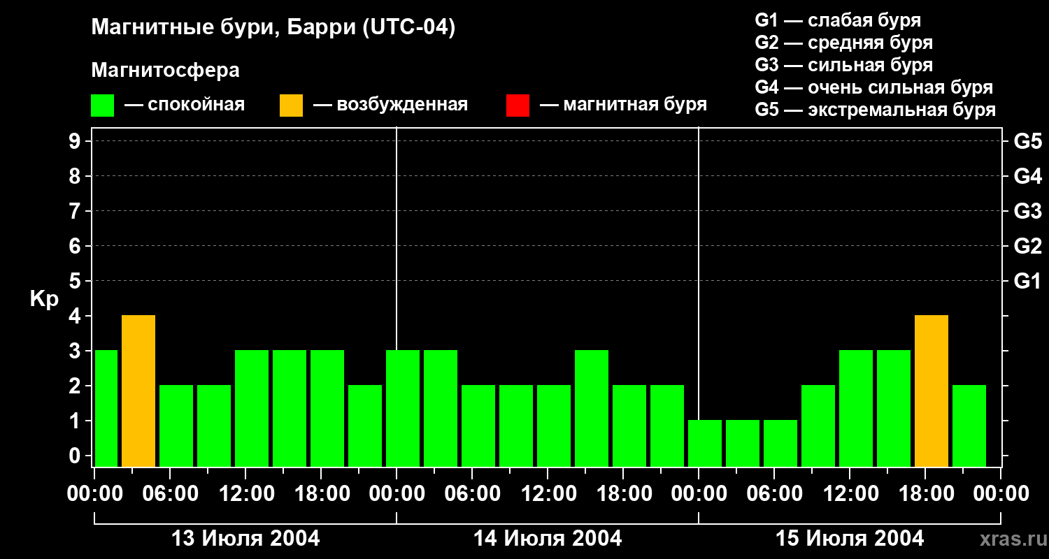 Изменения геомагнитного индекса Kp