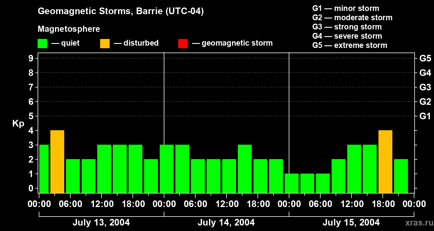 Changes in the geomagnetic index Kp