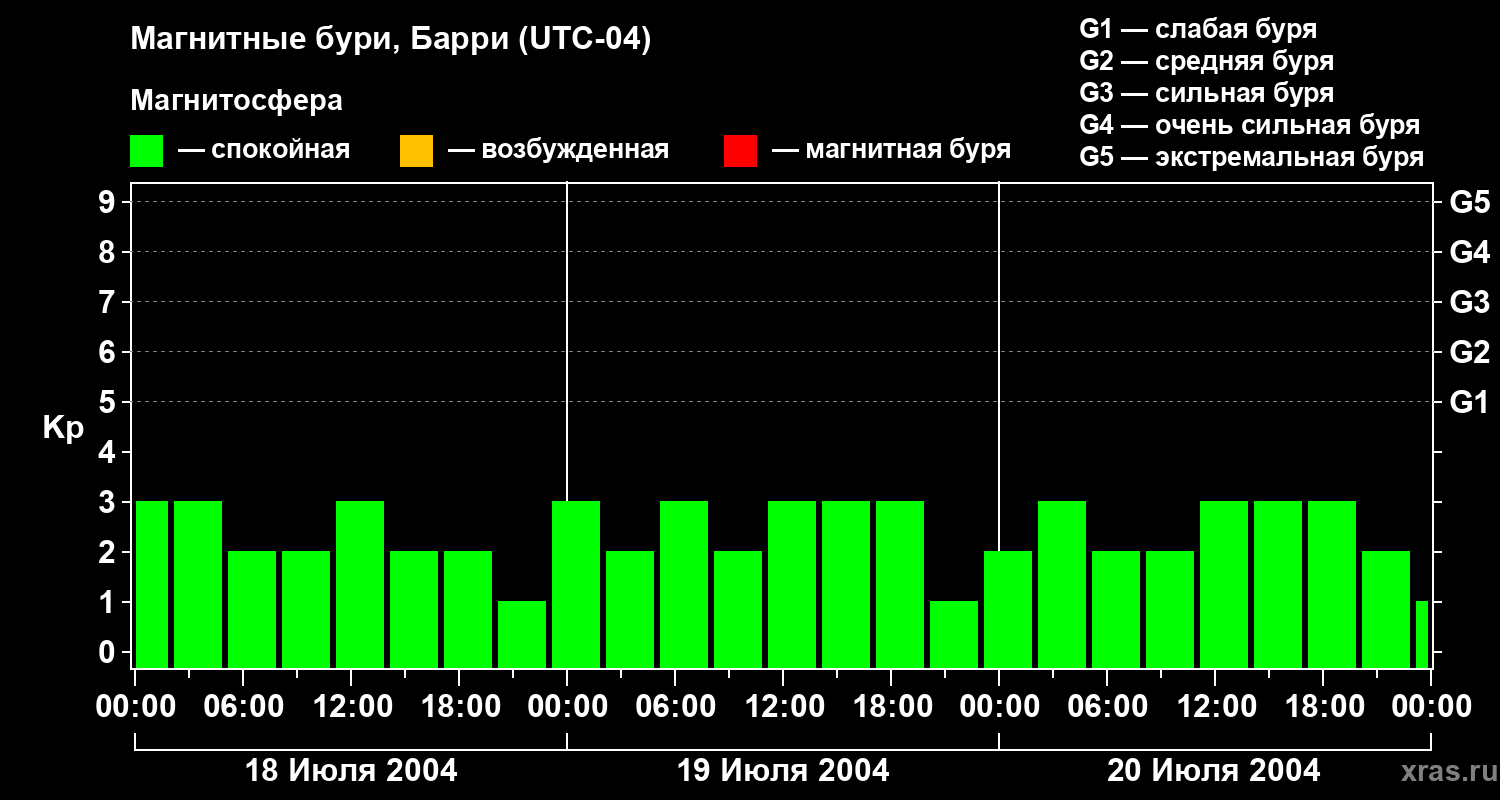 Изменения геомагнитного индекса Kp