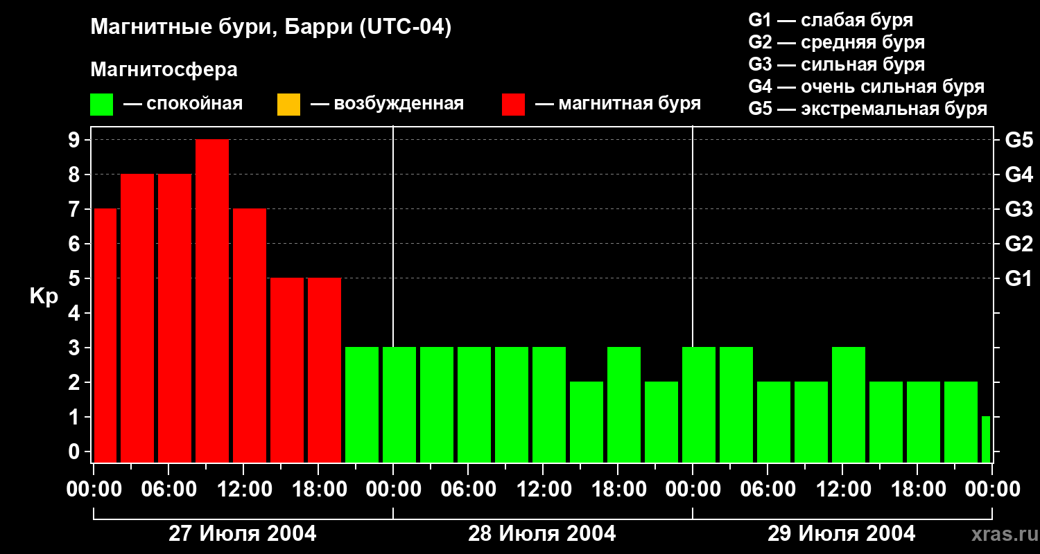 Изменения геомагнитного индекса Kp