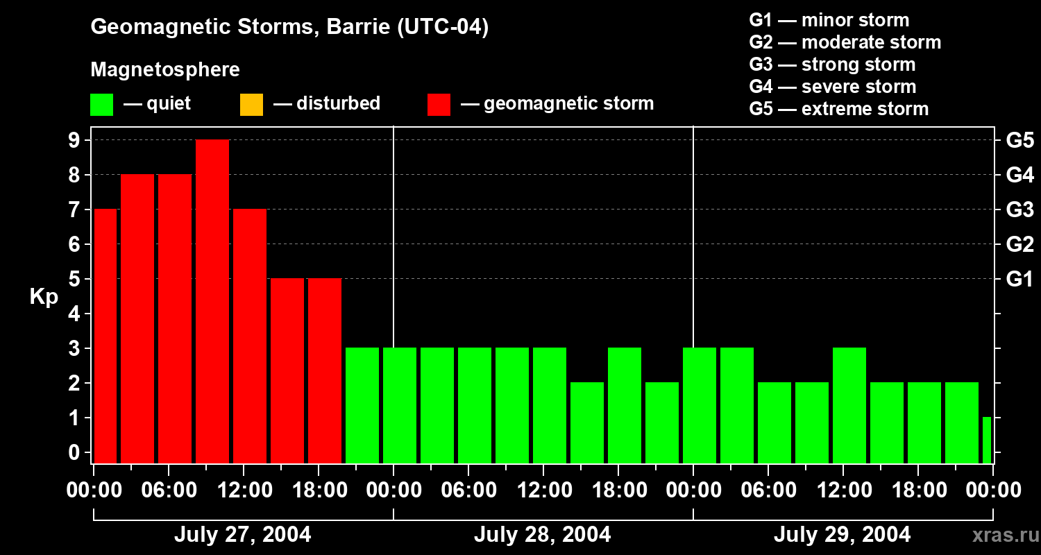Changes in the geomagnetic index Kp