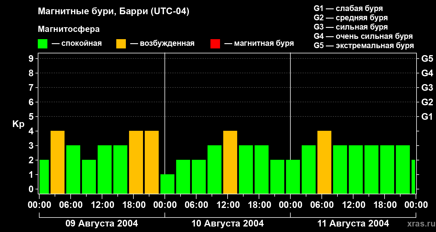 Изменения геомагнитного индекса Kp