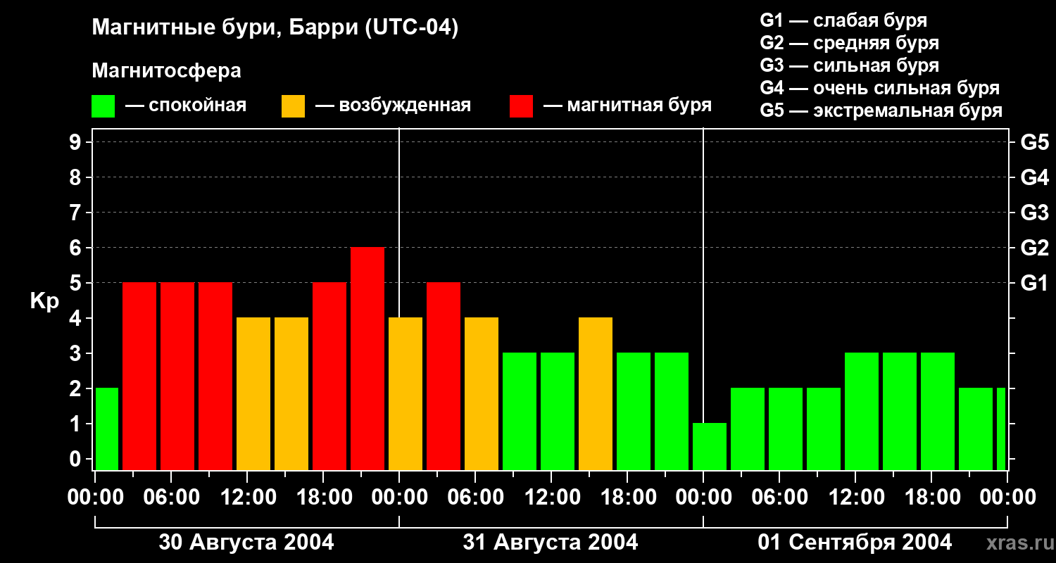 Изменения геомагнитного индекса Kp