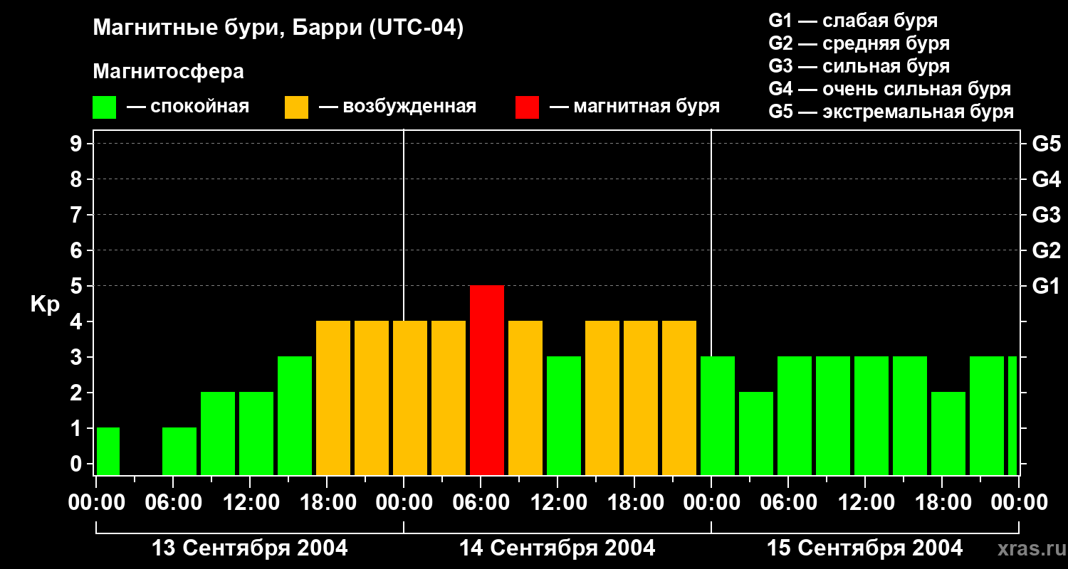 Изменения геомагнитного индекса Kp