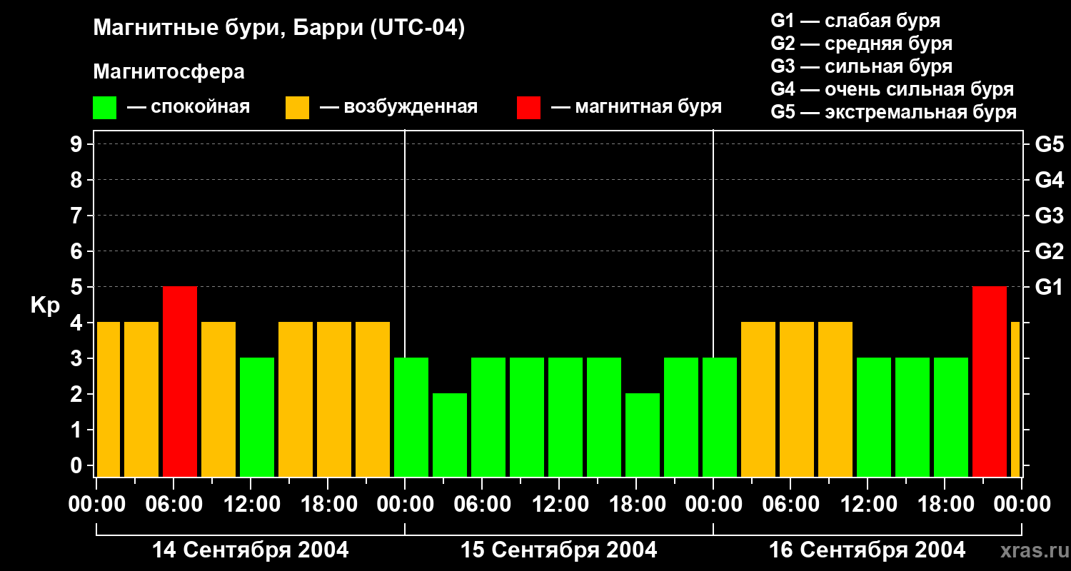 Изменения геомагнитного индекса Kp