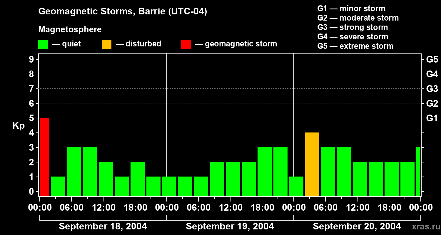 Changes in the geomagnetic index Kp