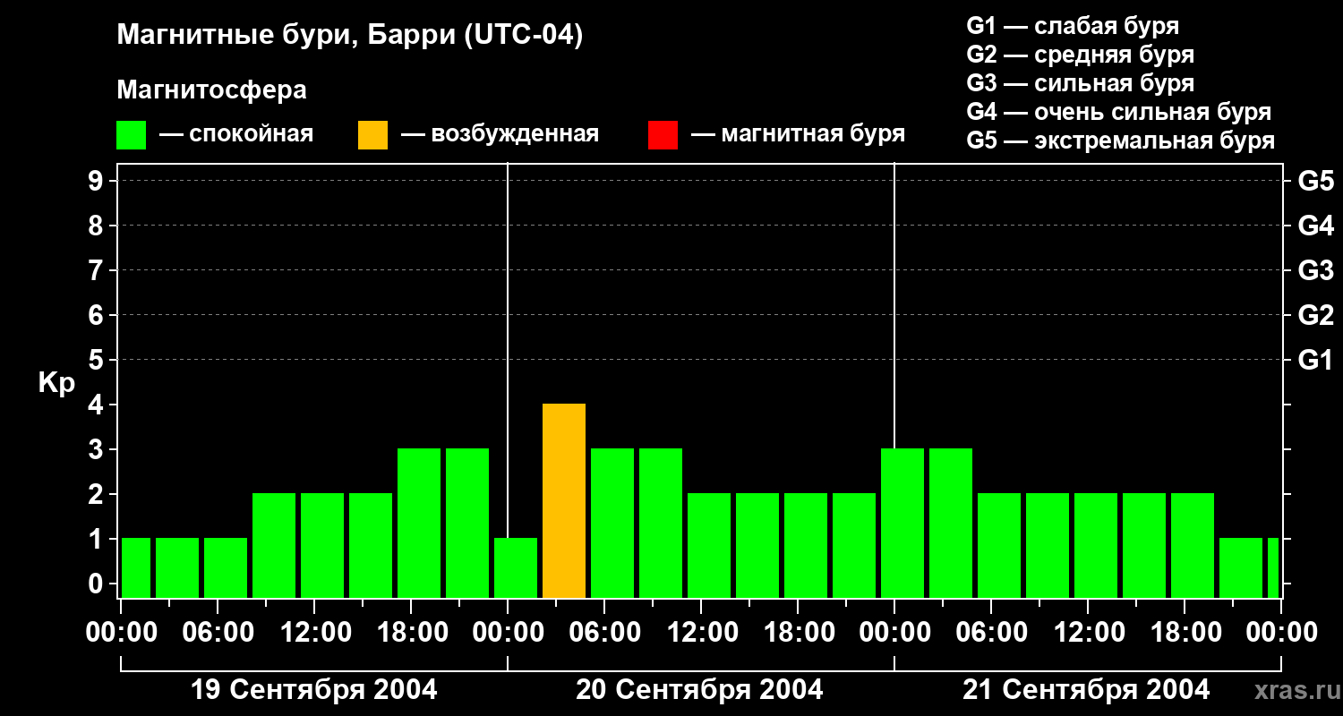 Изменения геомагнитного индекса Kp
