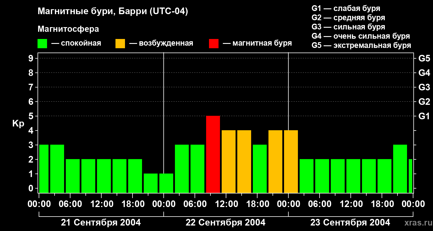 Изменения геомагнитного индекса Kp