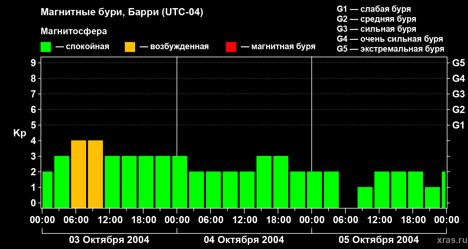 Изменения геомагнитного индекса Kp