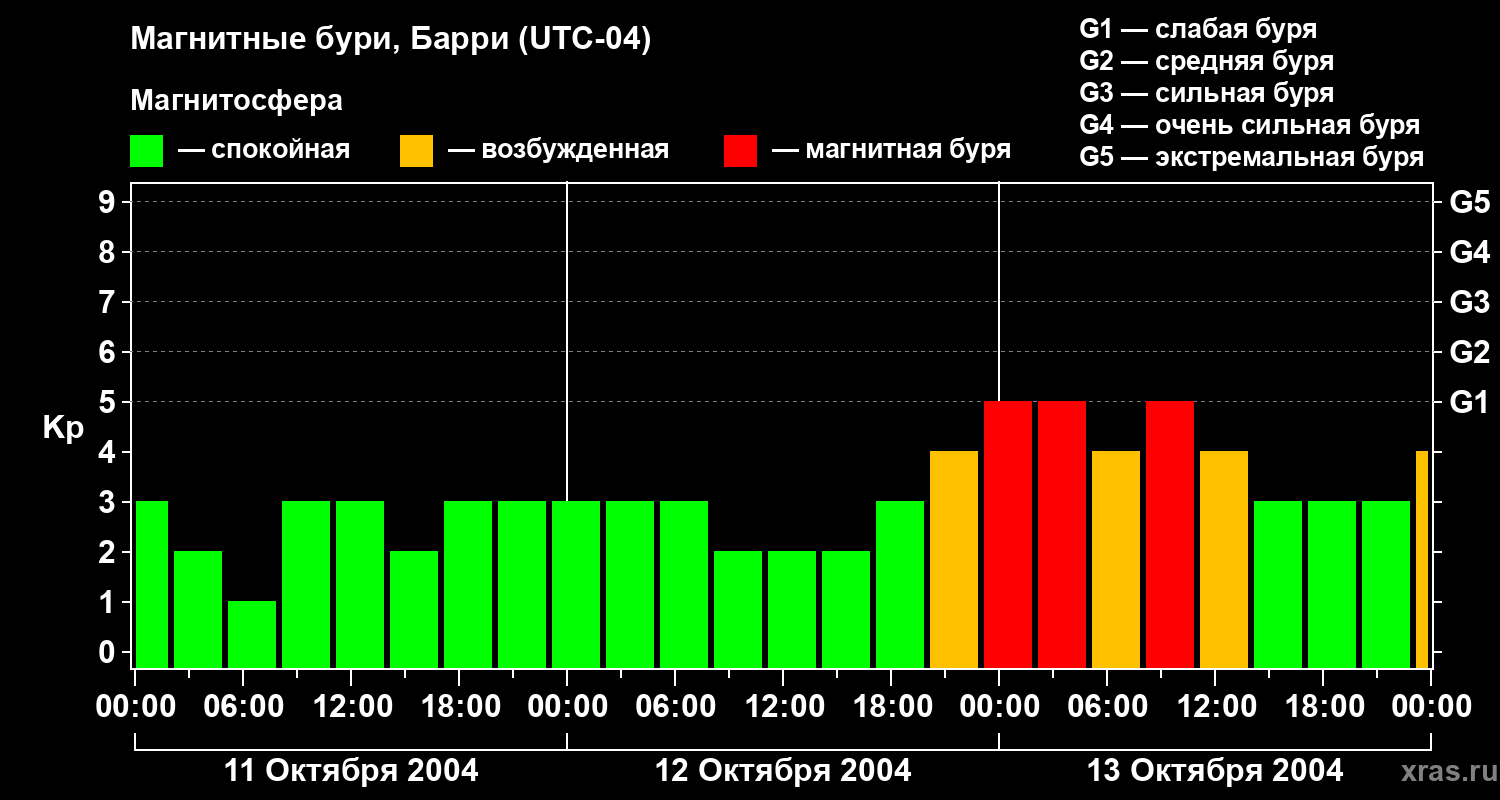 Изменения геомагнитного индекса Kp