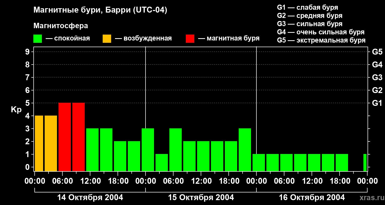 Изменения геомагнитного индекса Kp