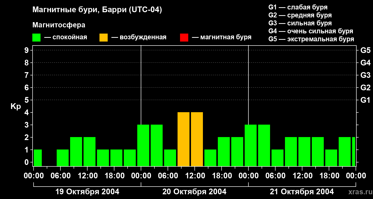 Изменения геомагнитного индекса Kp