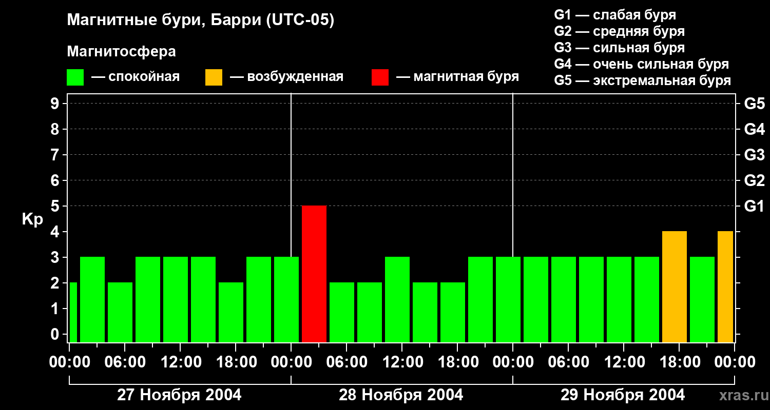 Изменения геомагнитного индекса Kp