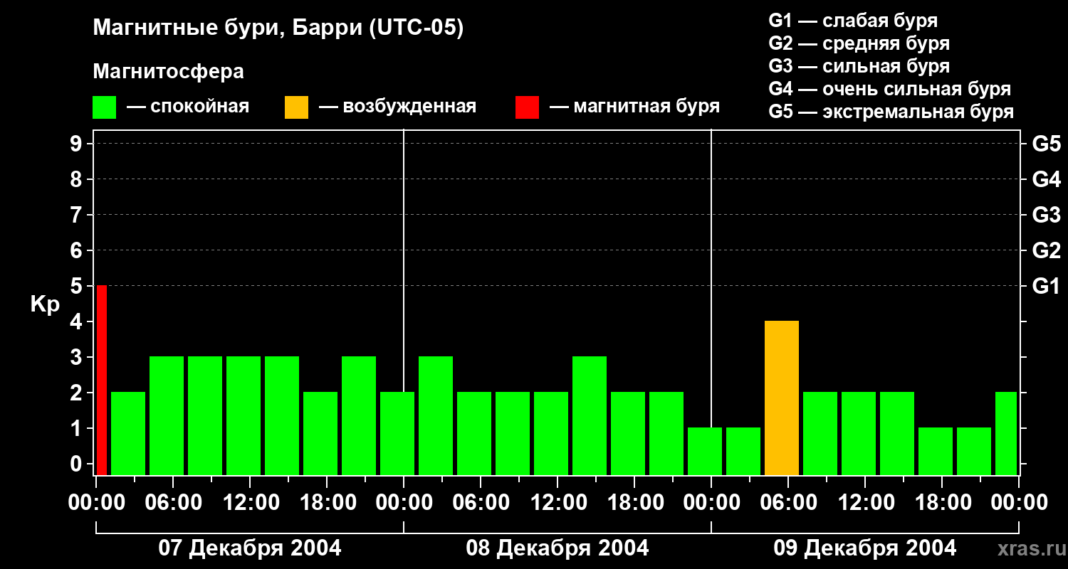 Изменения геомагнитного индекса Kp