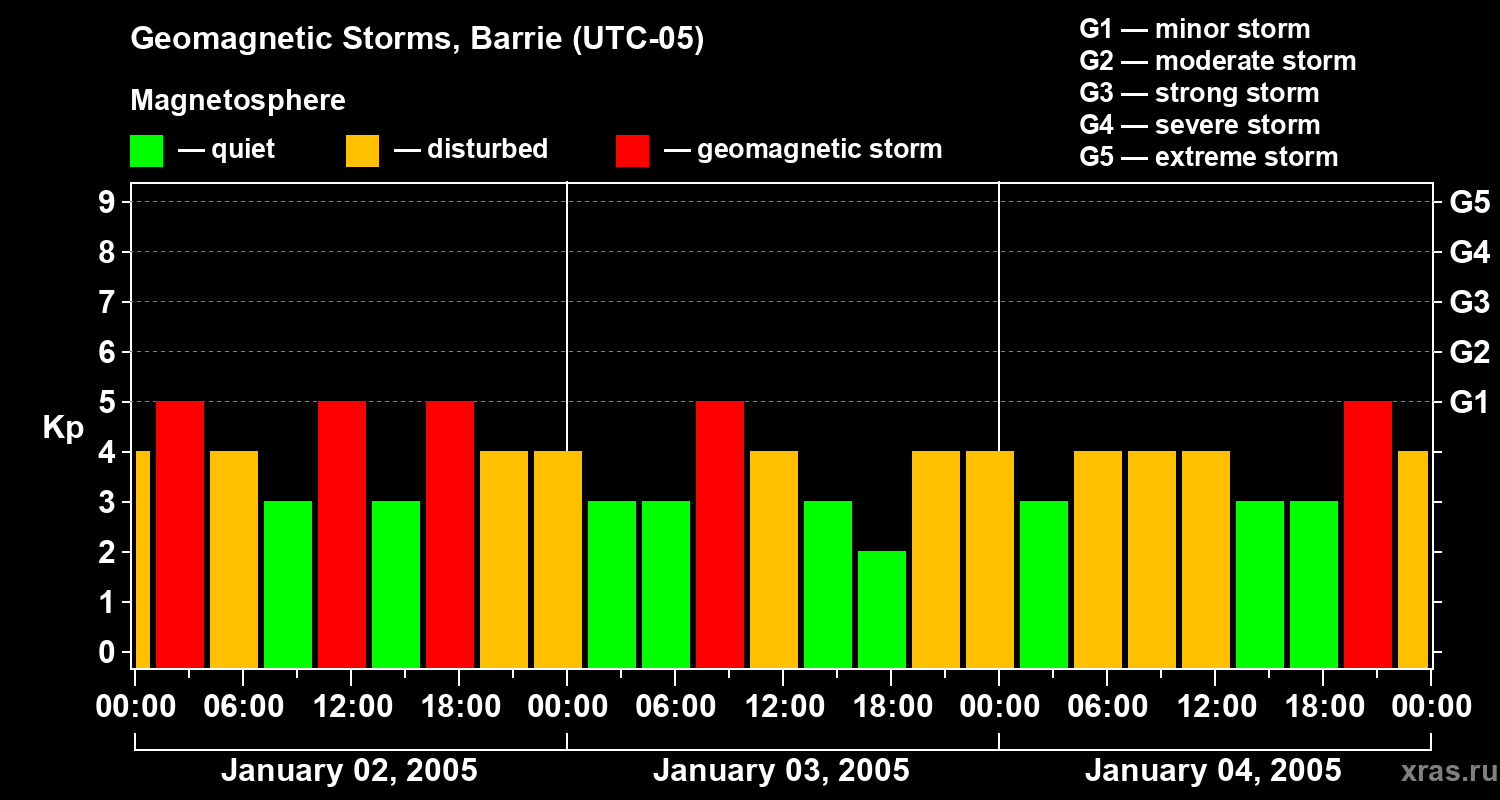 Changes in the geomagnetic index Kp