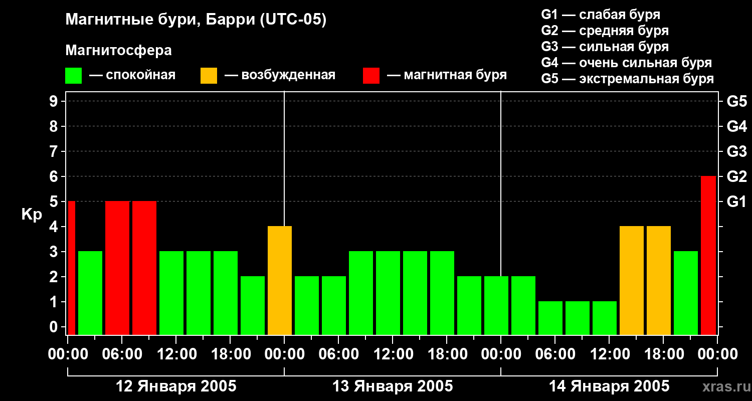 Изменения геомагнитного индекса Kp