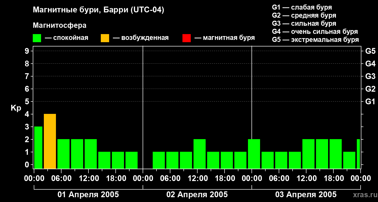 Изменения геомагнитного индекса Kp