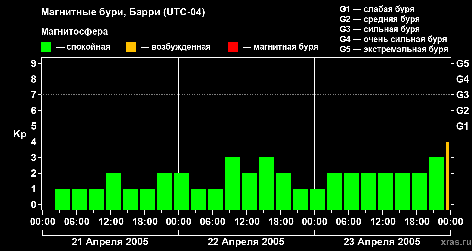 Изменения геомагнитного индекса Kp