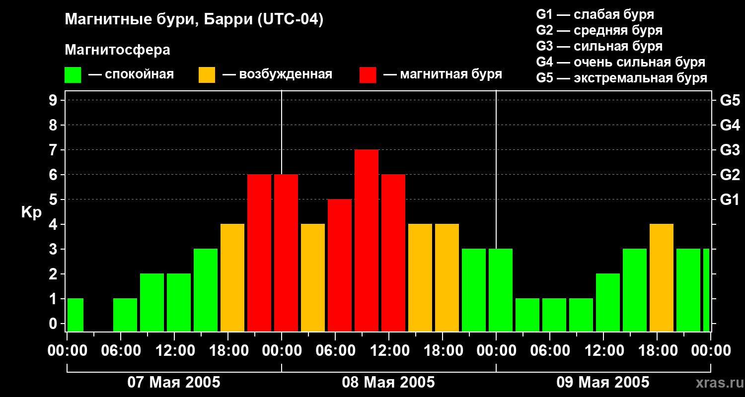 Изменения геомагнитного индекса Kp