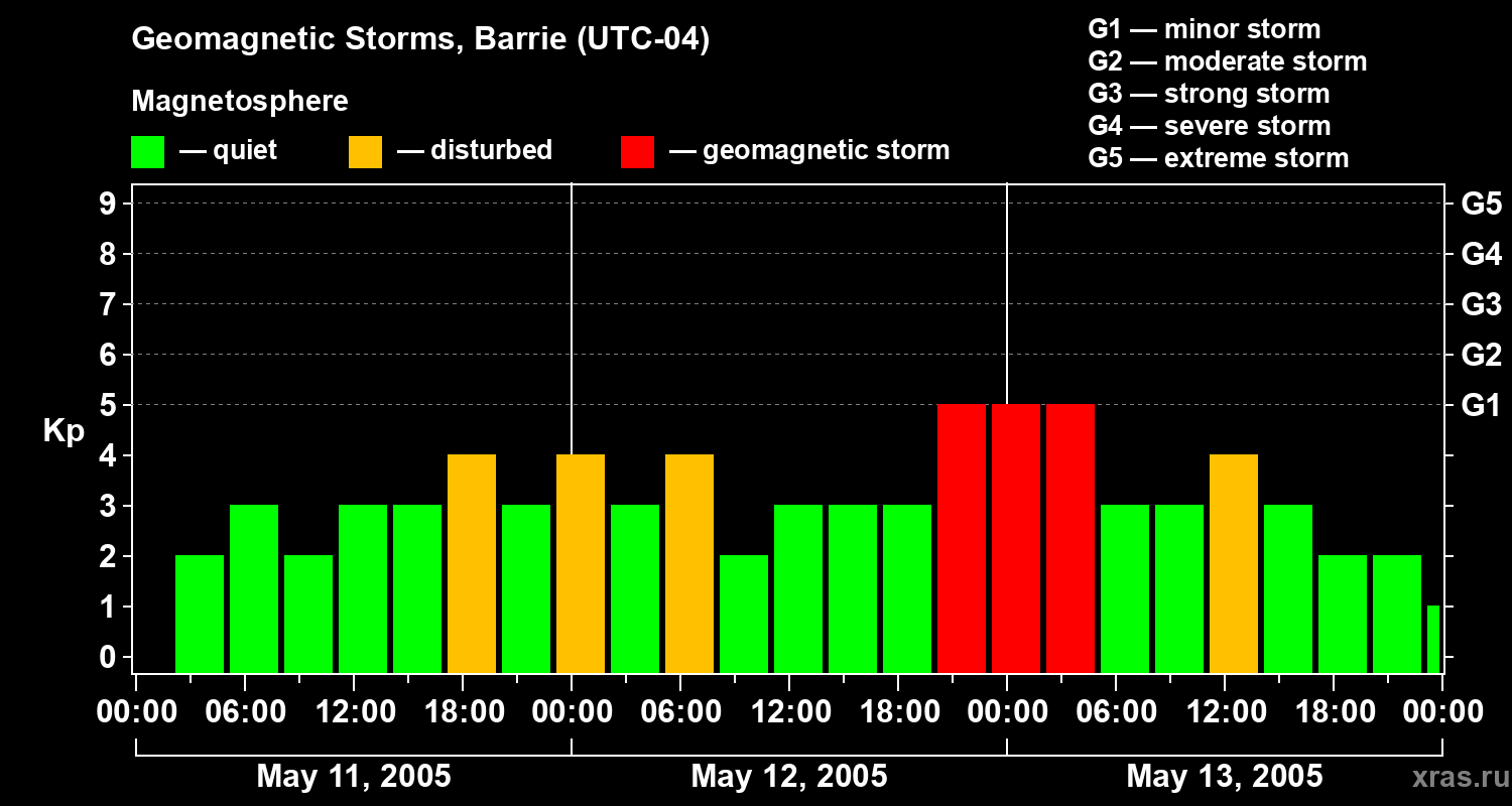 Changes in the geomagnetic index Kp