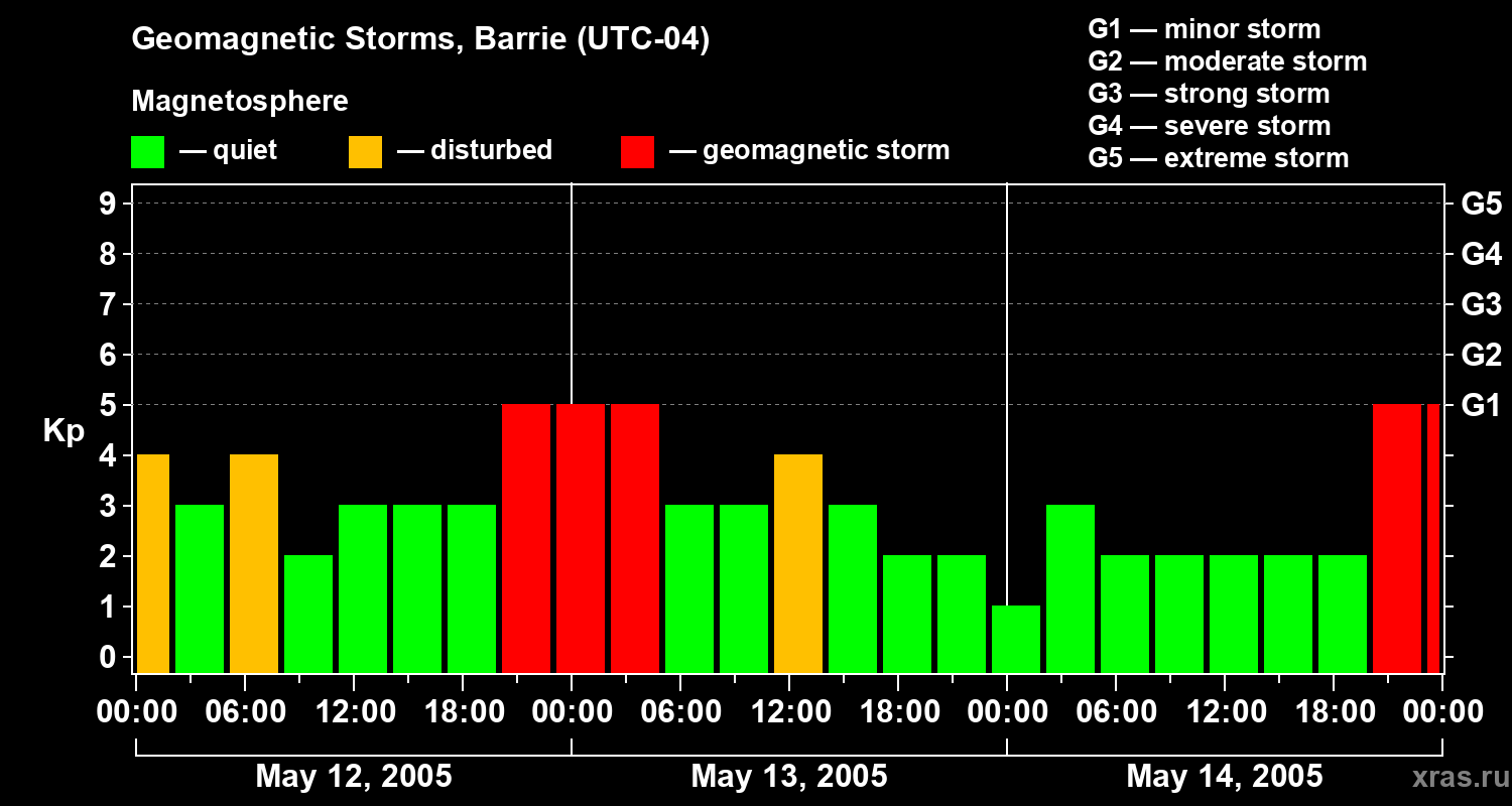 Changes in the geomagnetic index Kp