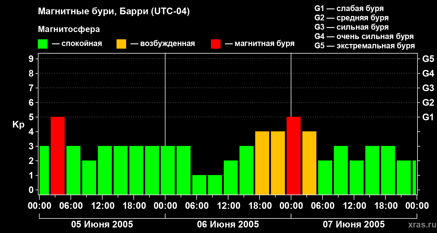 Изменения геомагнитного индекса Kp