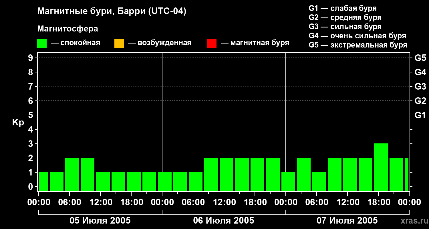 Изменения геомагнитного индекса Kp