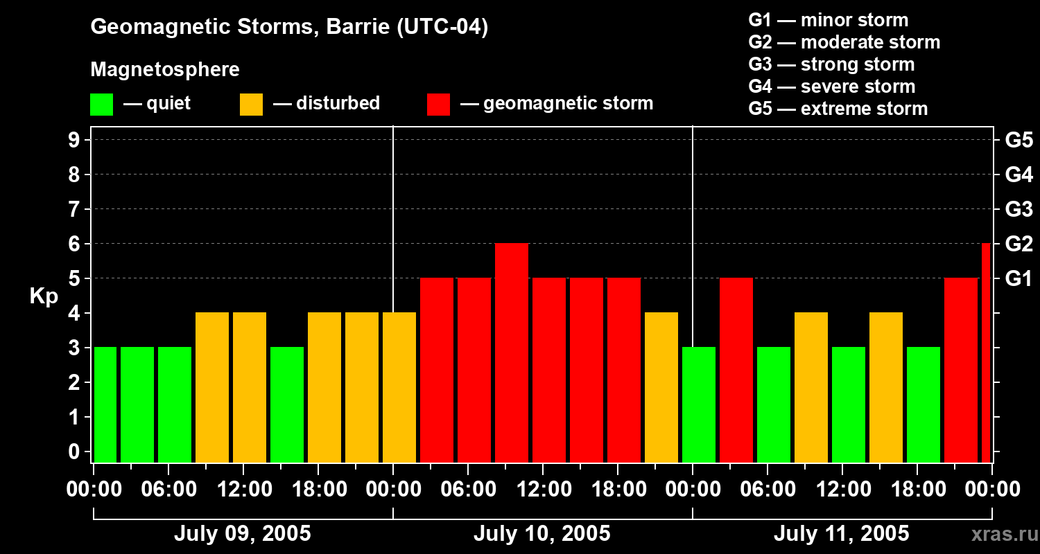 Changes in the geomagnetic index Kp
