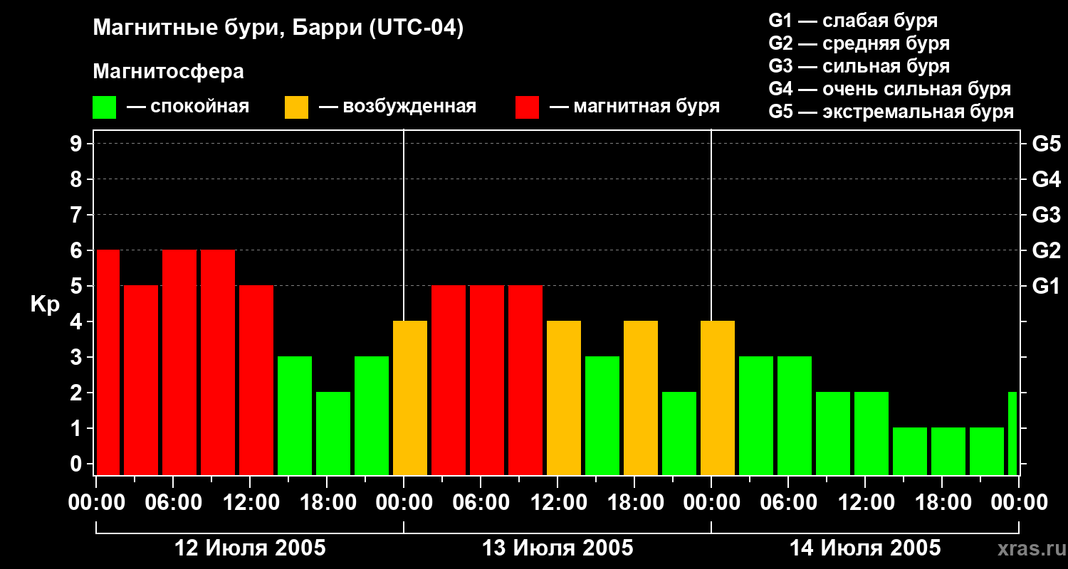 Изменения геомагнитного индекса Kp