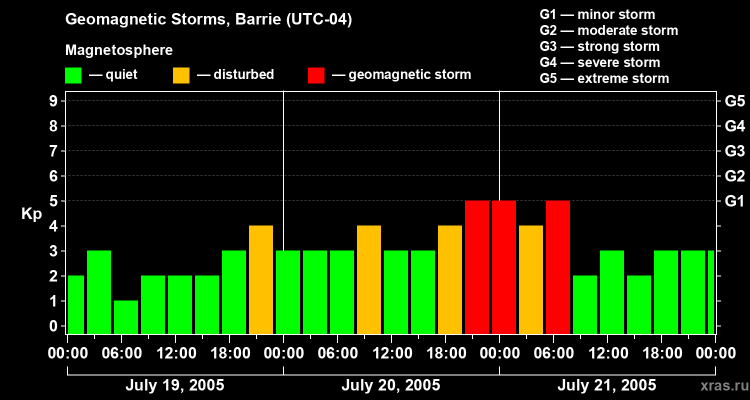 Changes in the geomagnetic index Kp