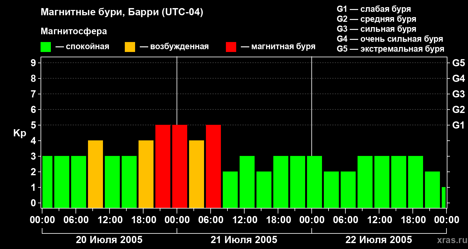Изменения геомагнитного индекса Kp
