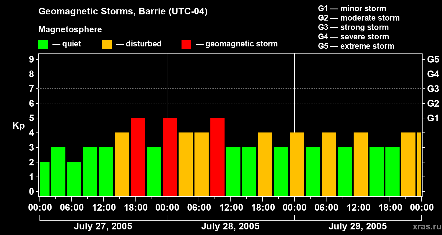 Changes in the geomagnetic index Kp
